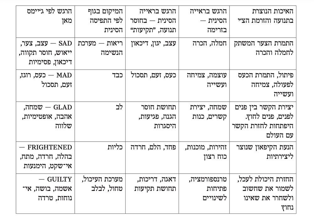 הגוף האבל: פסיכותרפיה גופנית באבל ושכול - פרק לקריאה