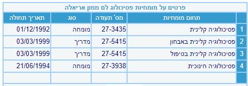 אריאלה לם ממון - פסיכולוגית קלינית, חינוכית ומדריכה