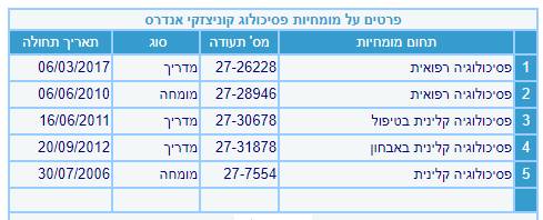 אנדרס קוניצ'זקי - פסיכולוג קליני, רפואי ומדריך