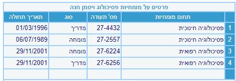 חנה ויסמן - פסיכולוגית חינוכית, פסיכולוגית רפואית ומדריכה