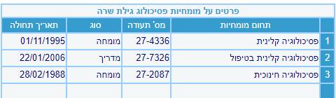 שרה גילת פסיכולוגית קלינית