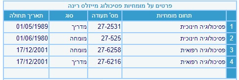 רינה מייזלס איציקזון-פסיכולוגית חינוכית ורפואית